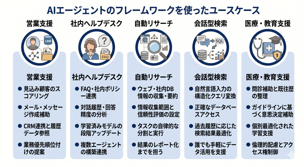 AIエージェントのフレームワークを使ったユースケースのイメージ