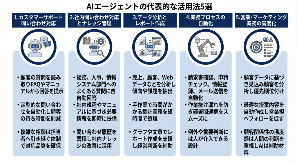 AIエージェントの代表的な活用法5選のイメージ