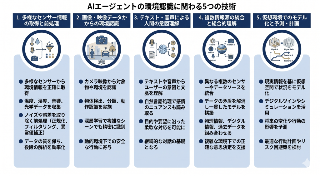 AIエージェントの環境認識に関わる5つの技術のイメージ