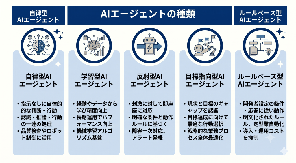AIエージェントの種類を表したイメージ