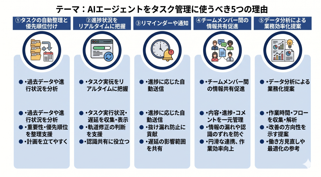 AIエージェントをタスク管理に使うべき5つの理由を表したイメージ