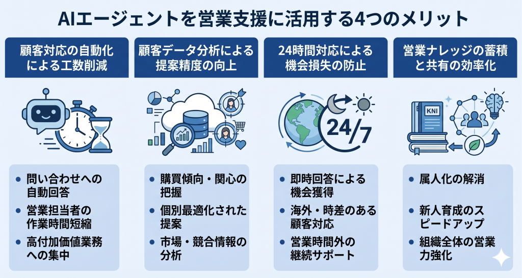 AIエージェントを営業支援に活用する4つのメリットのイメージ