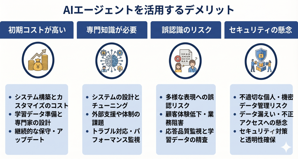 AIエージェントを活用するデメリットのイメージ