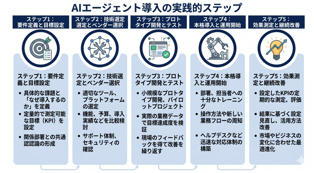 AIエージェント導入のイメージ