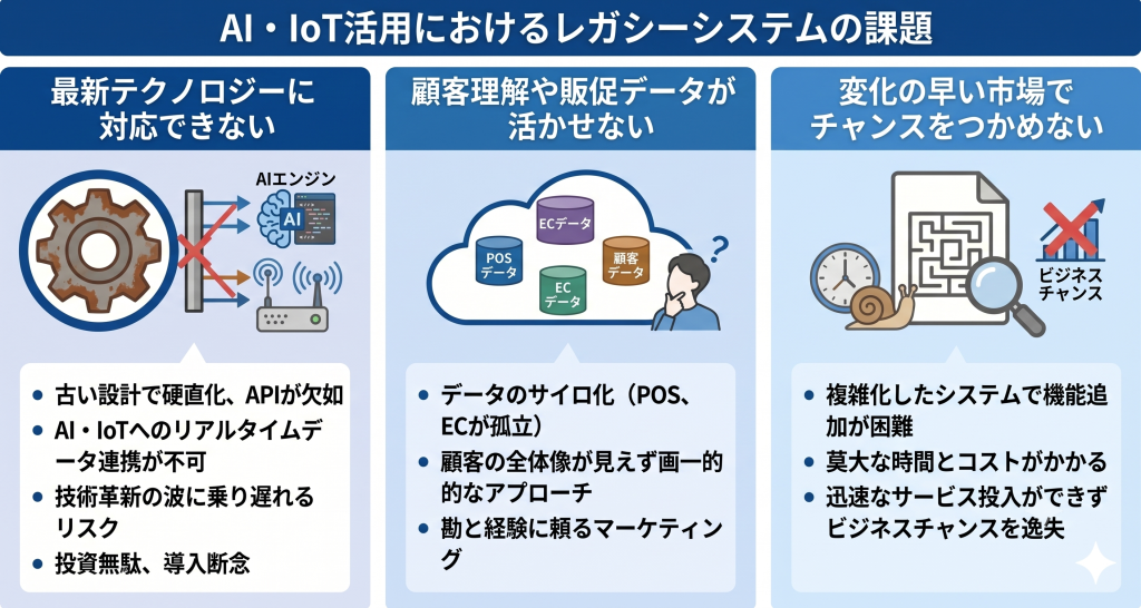 AI・IoT活用におけるレガシーシステムの課題のイメージ