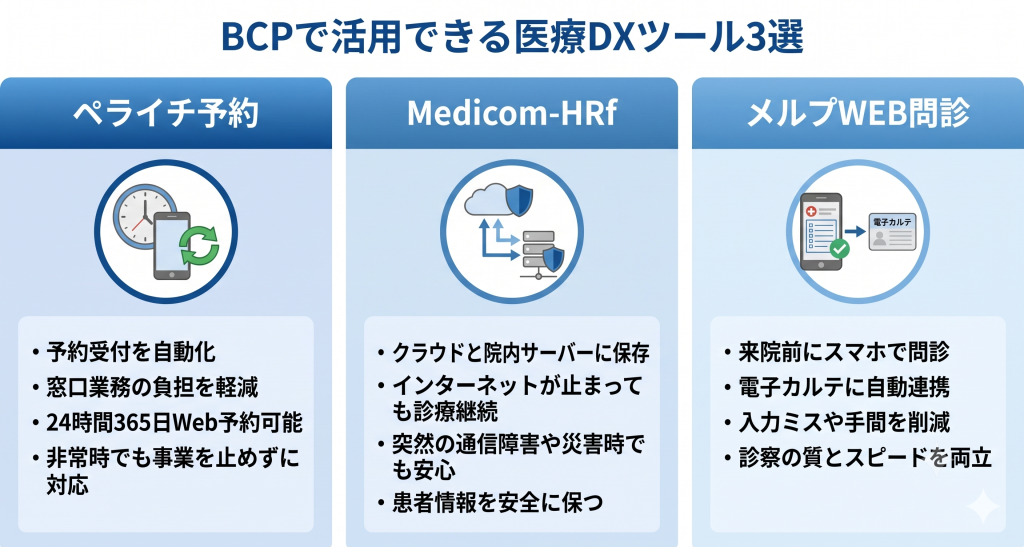 BCPで活用できる医療DXツール3選のイメージ