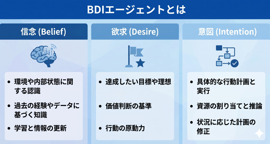 BDIエージェントのイメージ