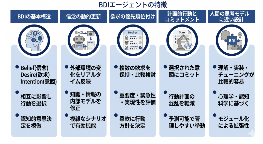 BDIエージェントの特徴のイメージ