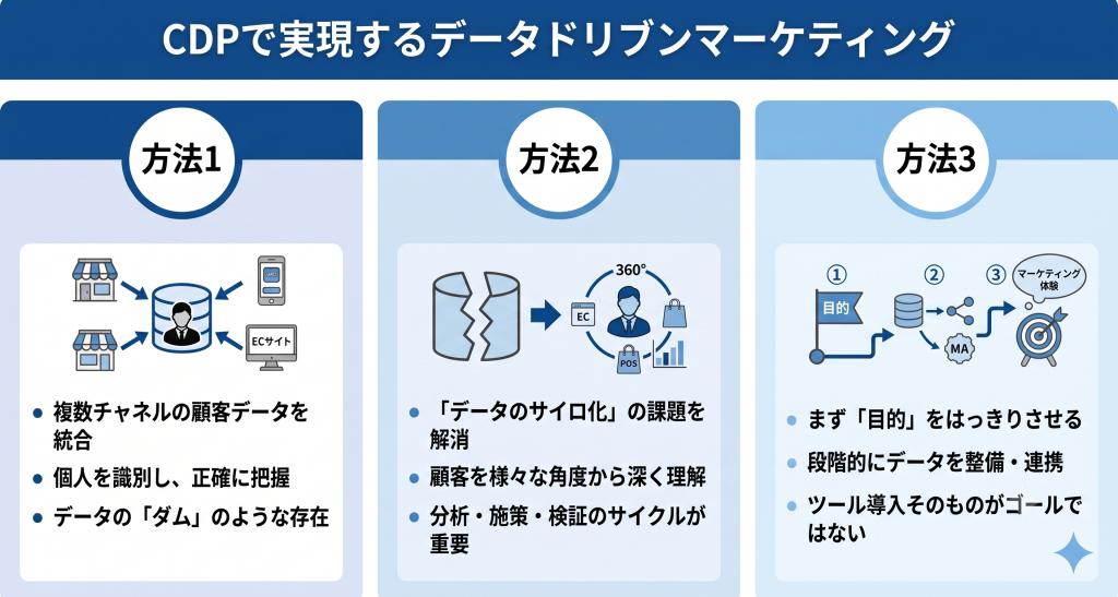 CDPで実現するデータドリブンマーケティングのイメージ
