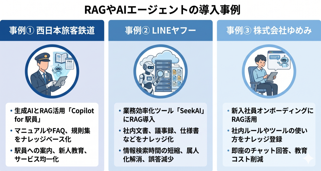 RAGやAIエージェントの導入事例のイメージ