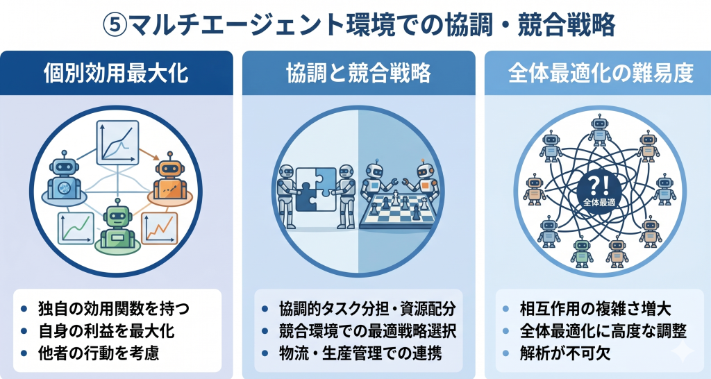 ⑤マルチエージェント環境での協調・競合戦略のイメージ
