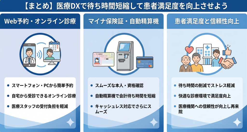 医療DXで待ち時間短縮による患者満足度の向上を目指すイメージ