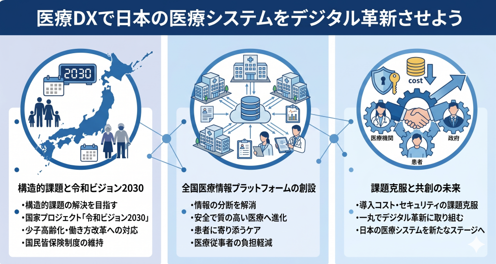 医療DX推進で医療システムのデジタル革新を目指すイメージ