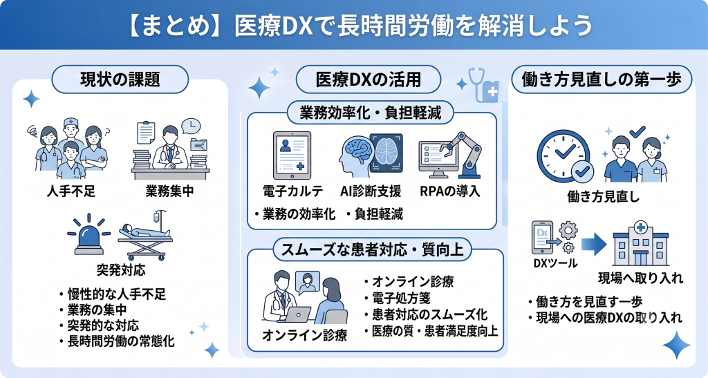 医療DXで長時間労働の解消を目指すイメージ