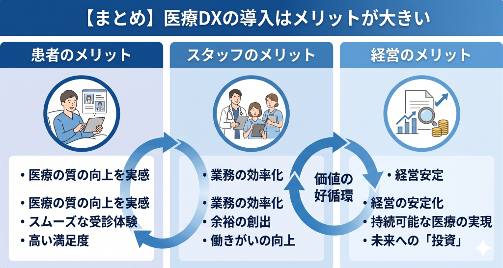 医療DXの導入はメリットが大きいことを表したイメージ