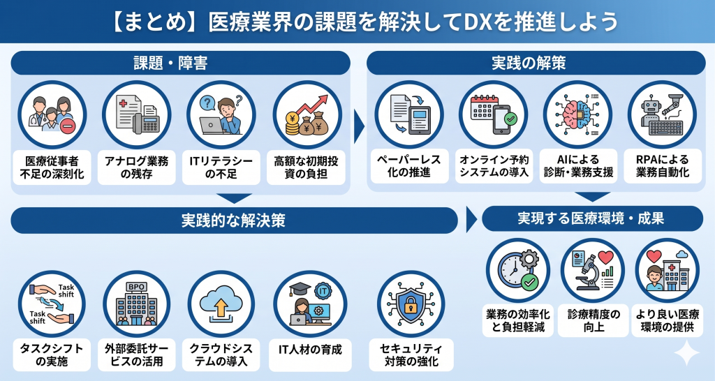 医療DXの推進により医療業界の課題解決を目指すイメージ