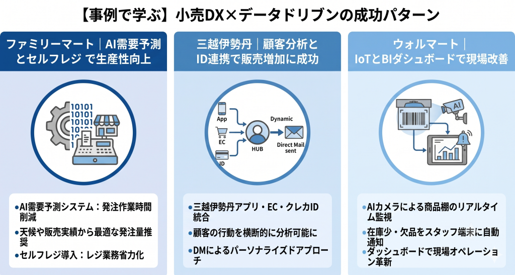 データドリブンの加速で小売りDXが成功した事例を紹介するイメージ