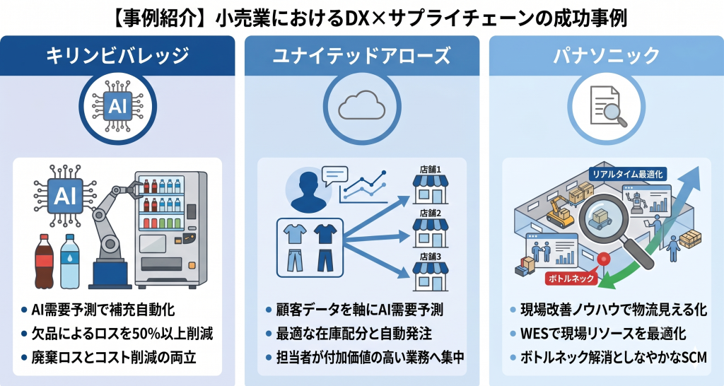 小売りDXにおけるサプライチェーンの成功事例を示すイメージ