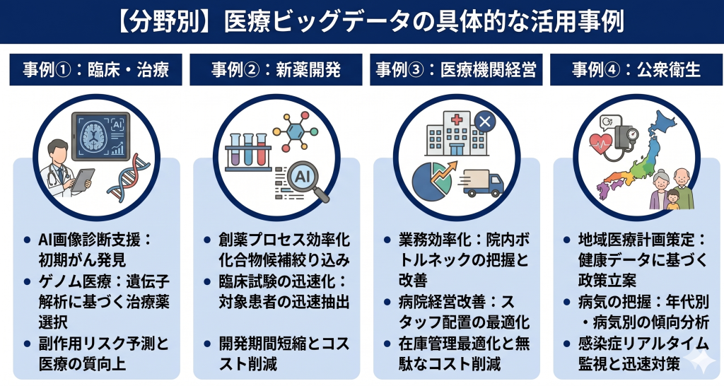 分野別の医療ビッグデータ活用の具体例を表したイメージ
