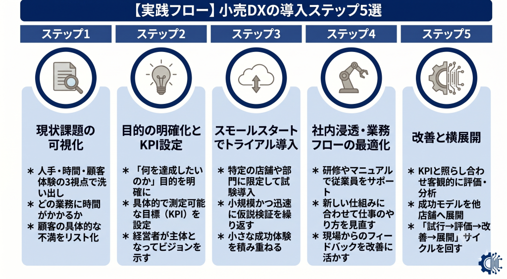 小売DXの導入ステップ5選のイメージ