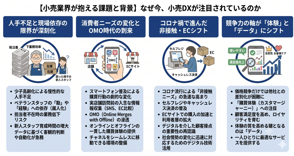 小売業界においてなぜDXが注目されているのかを示すイメージ