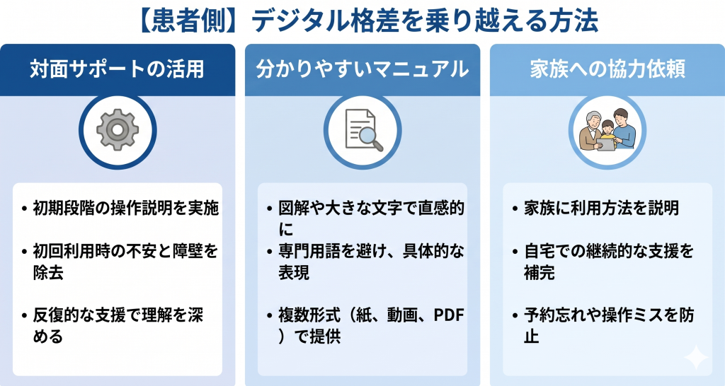 患者側のデジタル格差を乗り越える方法のイメージ