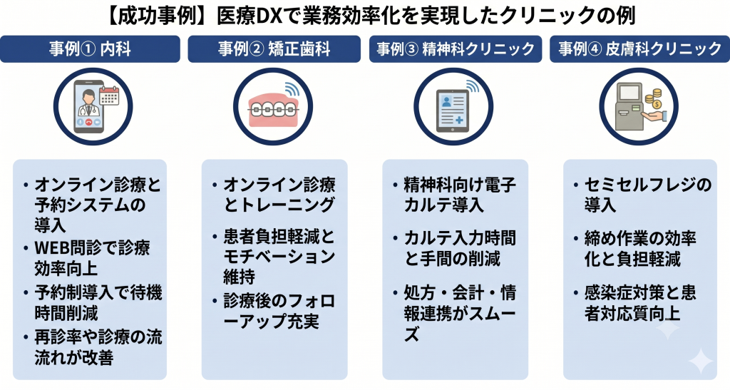 医療DXで業務効率化を実現したクリニックの成功事例のイメージ