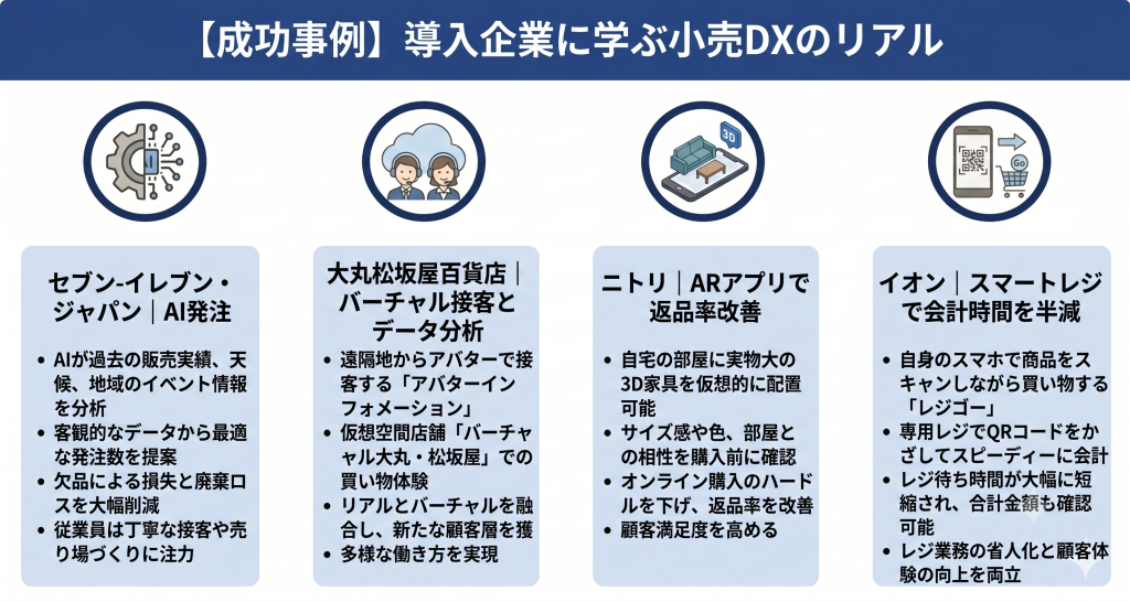 小売りDXの導入事例を紹介する様子を表したイメージ