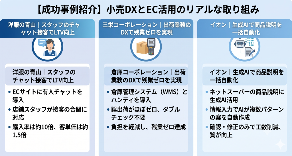 小売DXとEC活用の取り組みについて紹介するイメージ