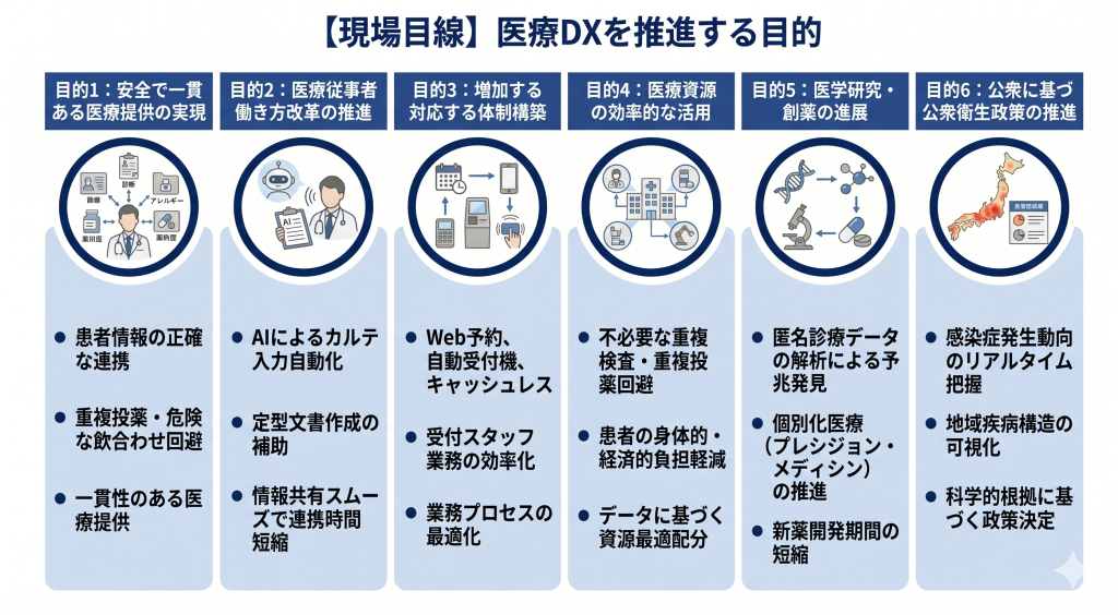 医療DXを推進する目的のイメージ