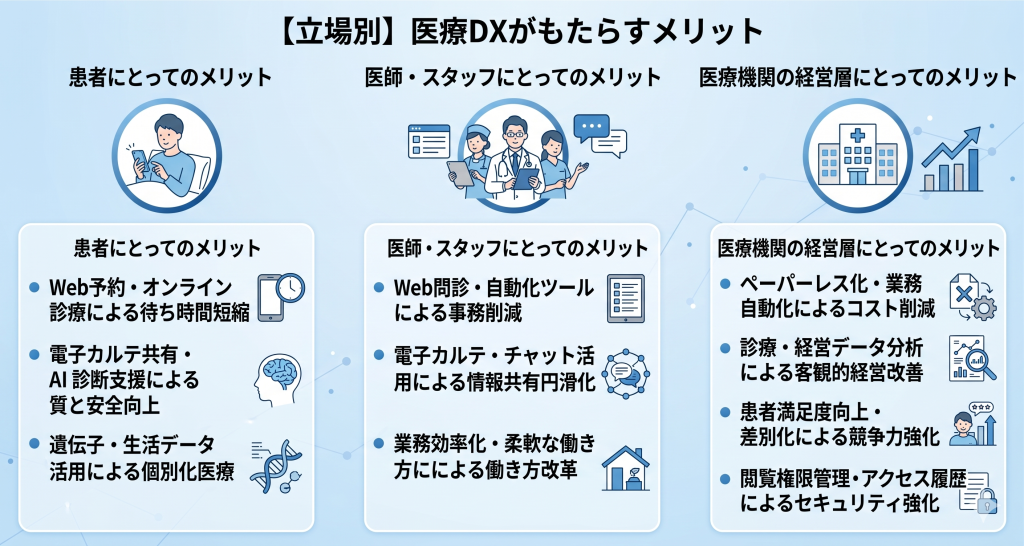 医療DXがもたらすメリットのイメージ