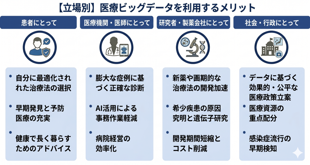 立場別の医療ビッグデータ活用を進めるメリットのイメージ