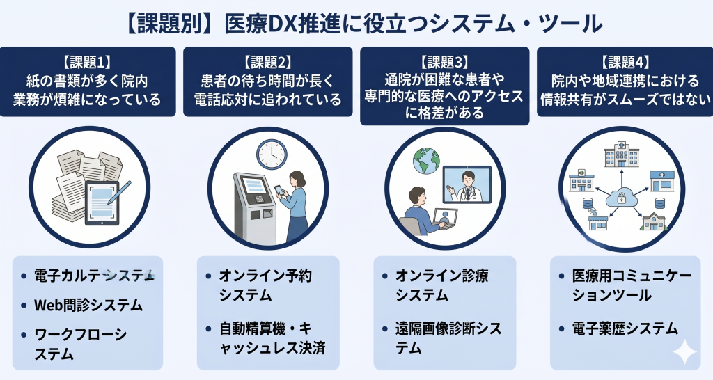 課題別の医療DX推進に役立つシステム・ツールのイメージ