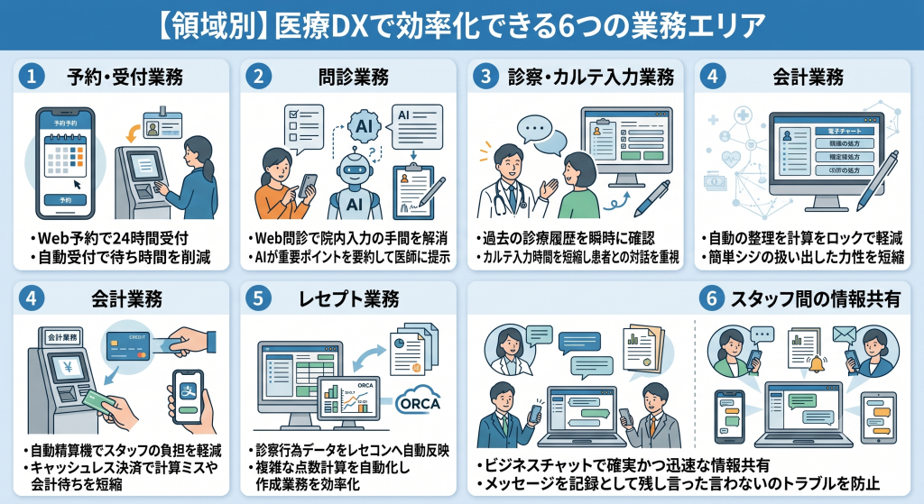 医療DXで効率化できる6つの業務エリアのイメージ