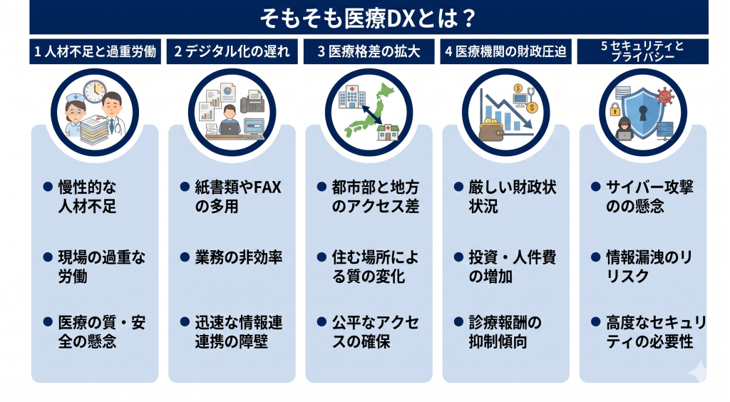 医療DXとは何かを表したイメージ