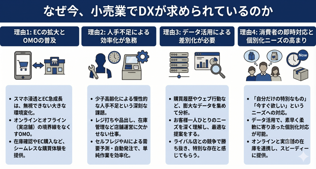 小売業界でDXが求められ理由を示すイメージ