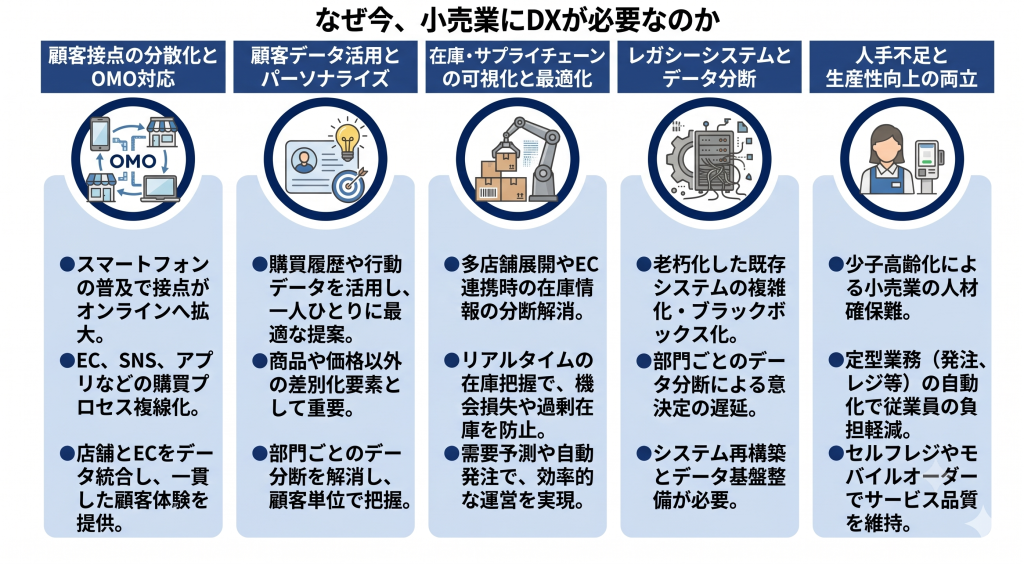 なぜ今、小売業にDXが必要なのかを表したイメージ