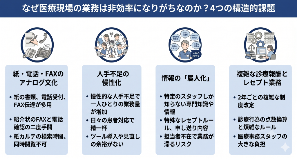 なぜ医療現場の業務は非効率になりがちなのか？4つの構造的課題のイメージ