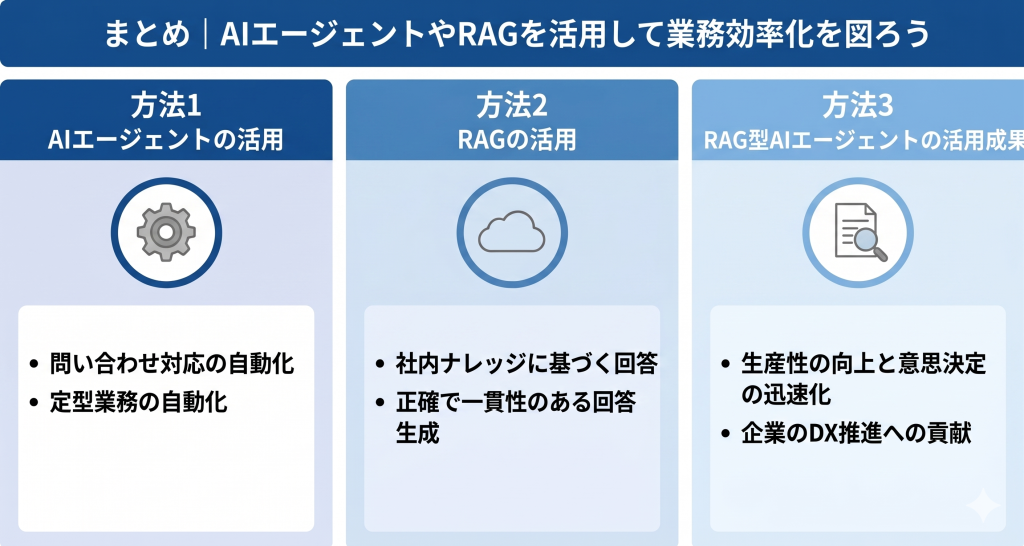 AIエージェントやRAGの活用により業務効率化を目指すイメージ
