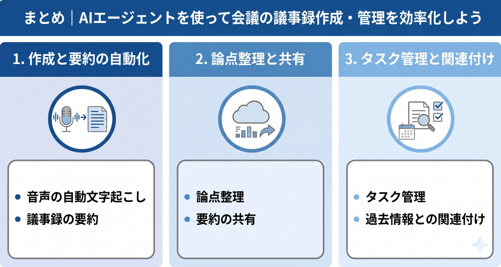 AIエージェントの活用により会議の議事録作成・管理の効率化を目指すイメージ