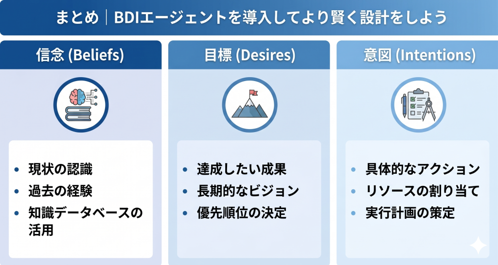 BDIエージェント導入により業務の最適化を目指すイメージ