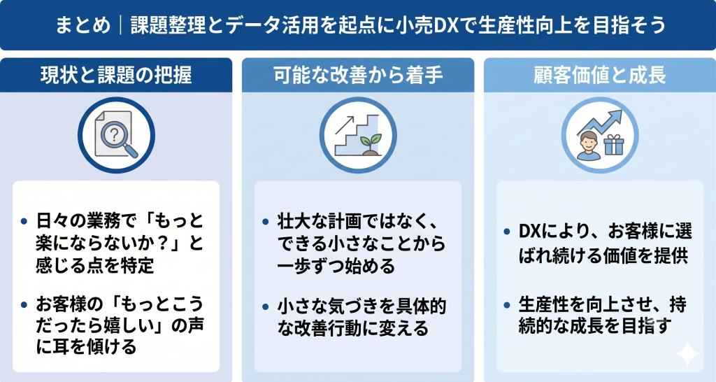 課題整理とデータ活用を起点に小売DXで生産性向上を目指しているイメージ
