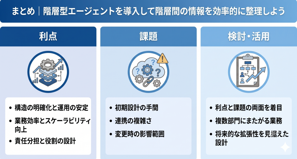 階層型エージェントを導入して階層間の情報を効率的に整理しているイメージ