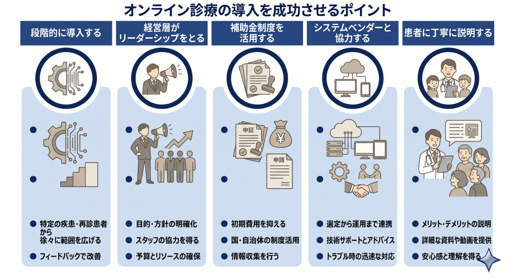 医療業界においてオンライン診療の導入を成功させるポイントのイメージ