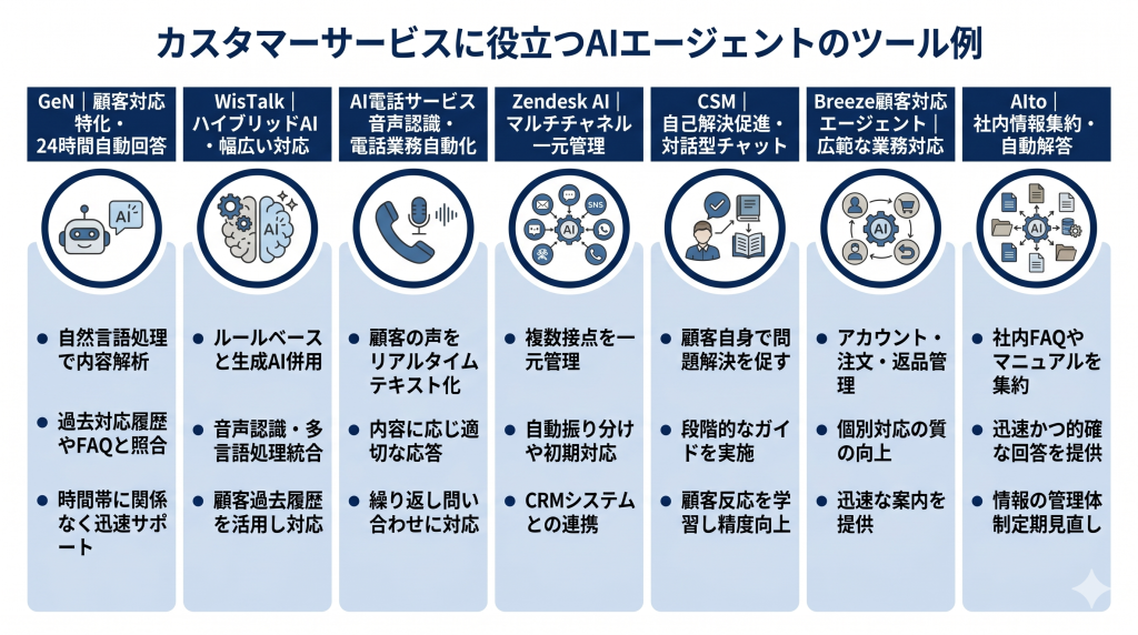 カスタマーサービスに役立つAIエージェントのツール例のイメージ