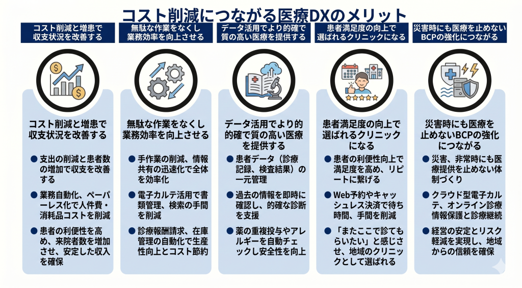 コスト削減につながる医療DXのメリットのイメージ