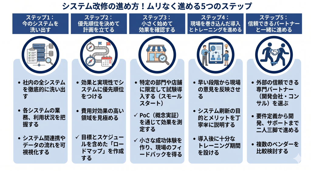 システム改修の進め方！ムリなく進める５つのステップを表したイメージ