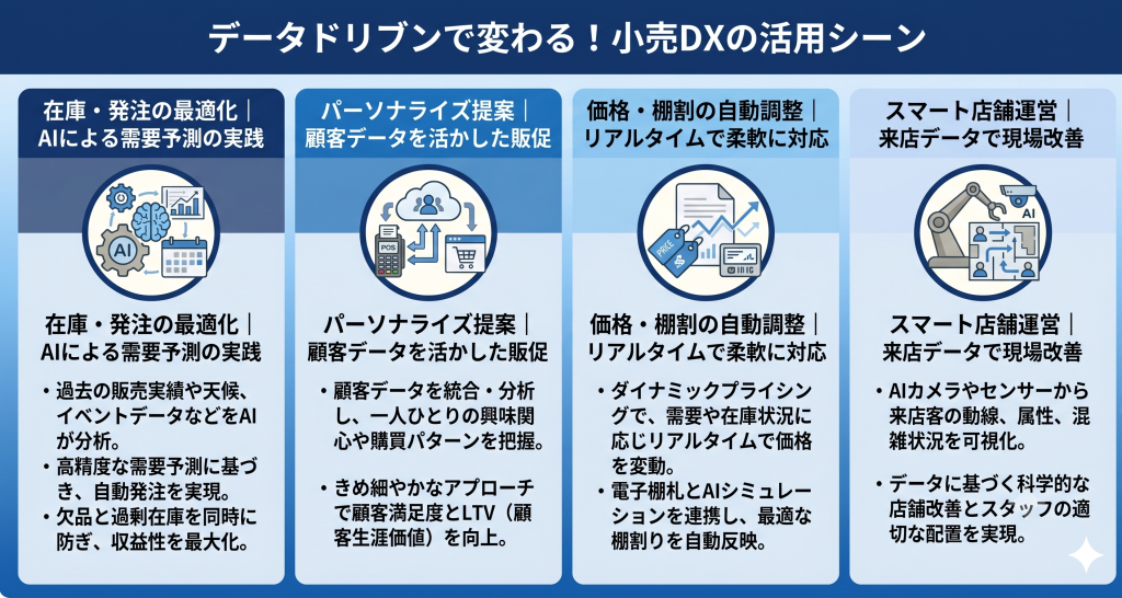 小売りDXにおけるデータドリブンの活用事例を紹介する様子を示したイメージ