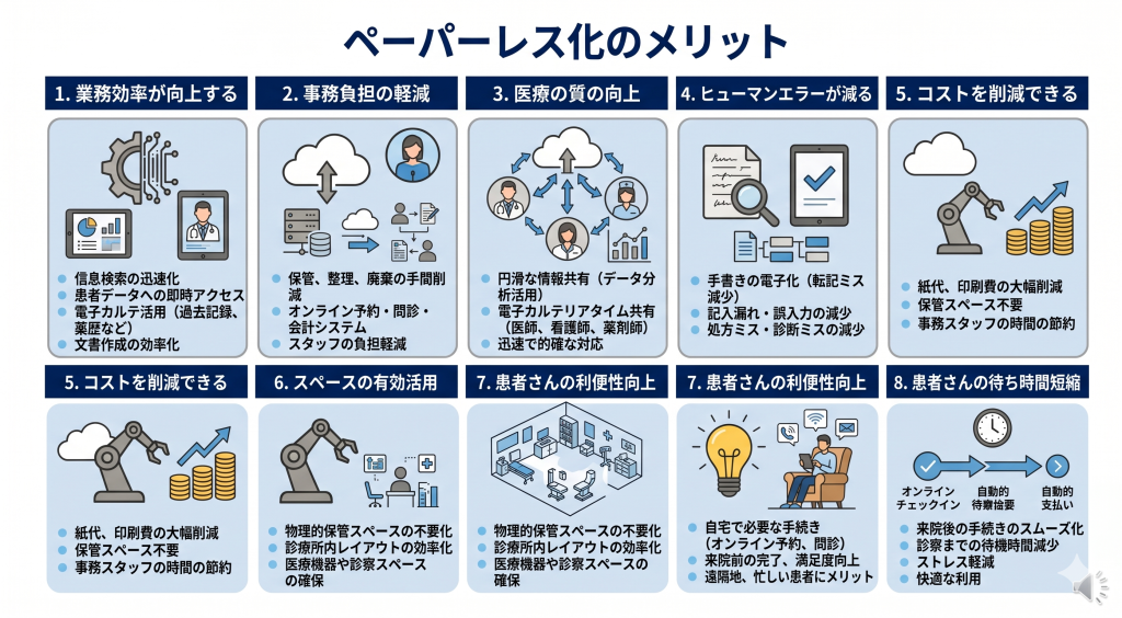 医療業界におけるペーパーレス化のメリットのイメージ