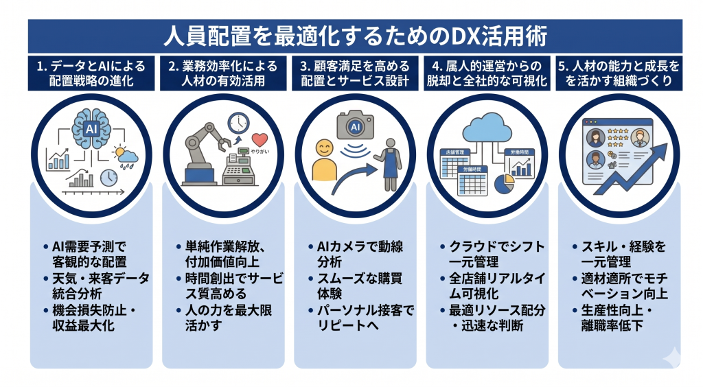 人員配置を最適化するためのDX活用術のイメージ